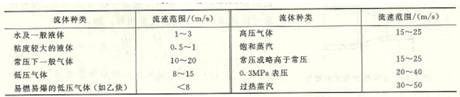 流体速度对照表