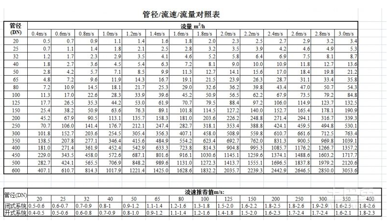 压力流速对照表