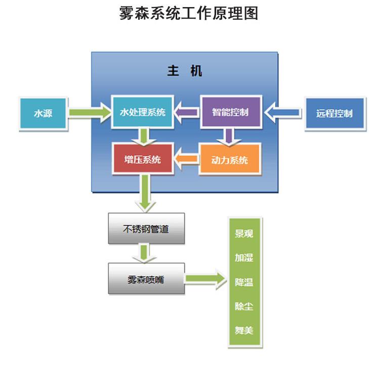 造雾主机工作原理图