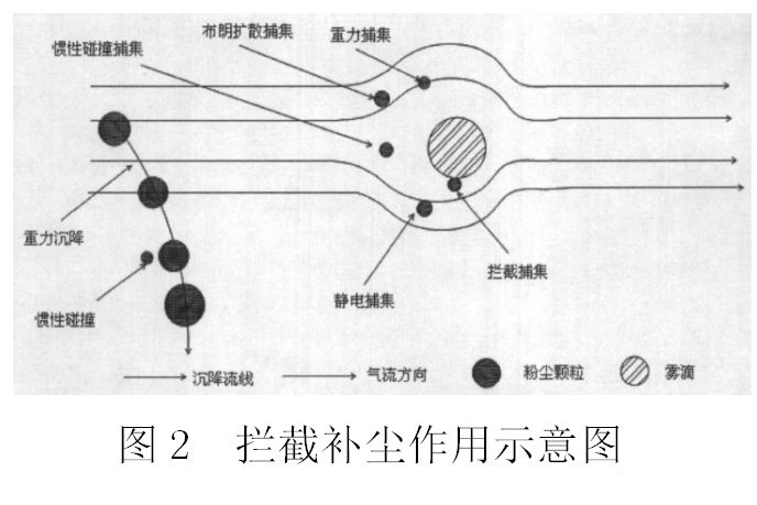 塔吊喷淋降尘