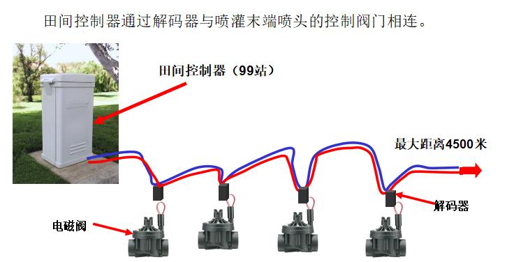 公园绿化喷灌工程说明