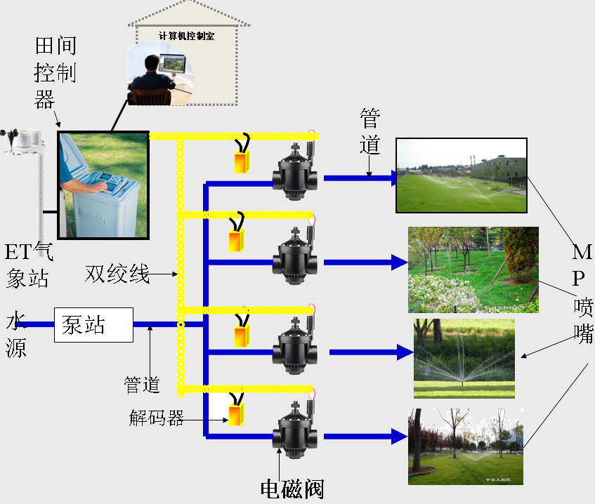 公园绿化喷灌工程说明