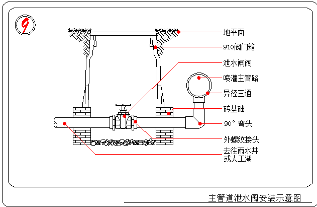 绿化喷灌系统中常见设备配件简介